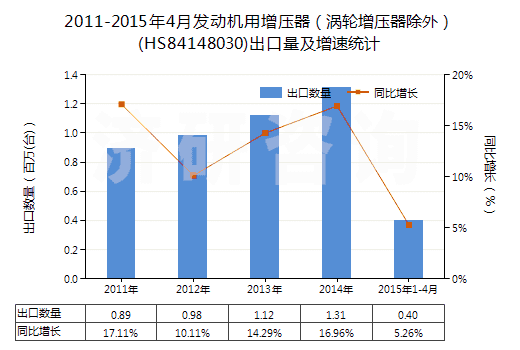 2011-2015年4月發(fā)動(dòng)機(jī)用增壓器（渦輪增壓器除外）(HS84148030)出口量及增速統(tǒng)計(jì)